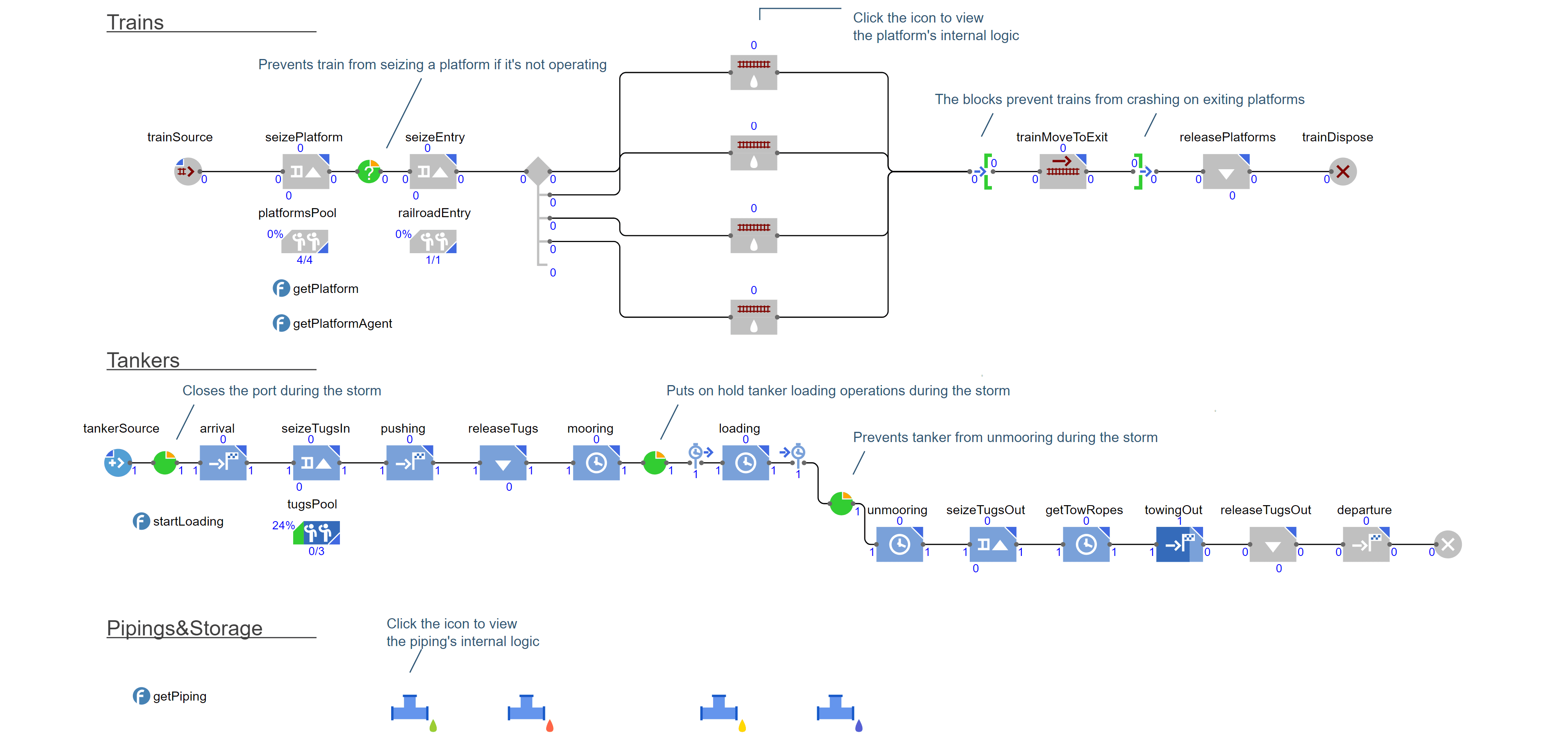 Process diagram of sewage treatment plant