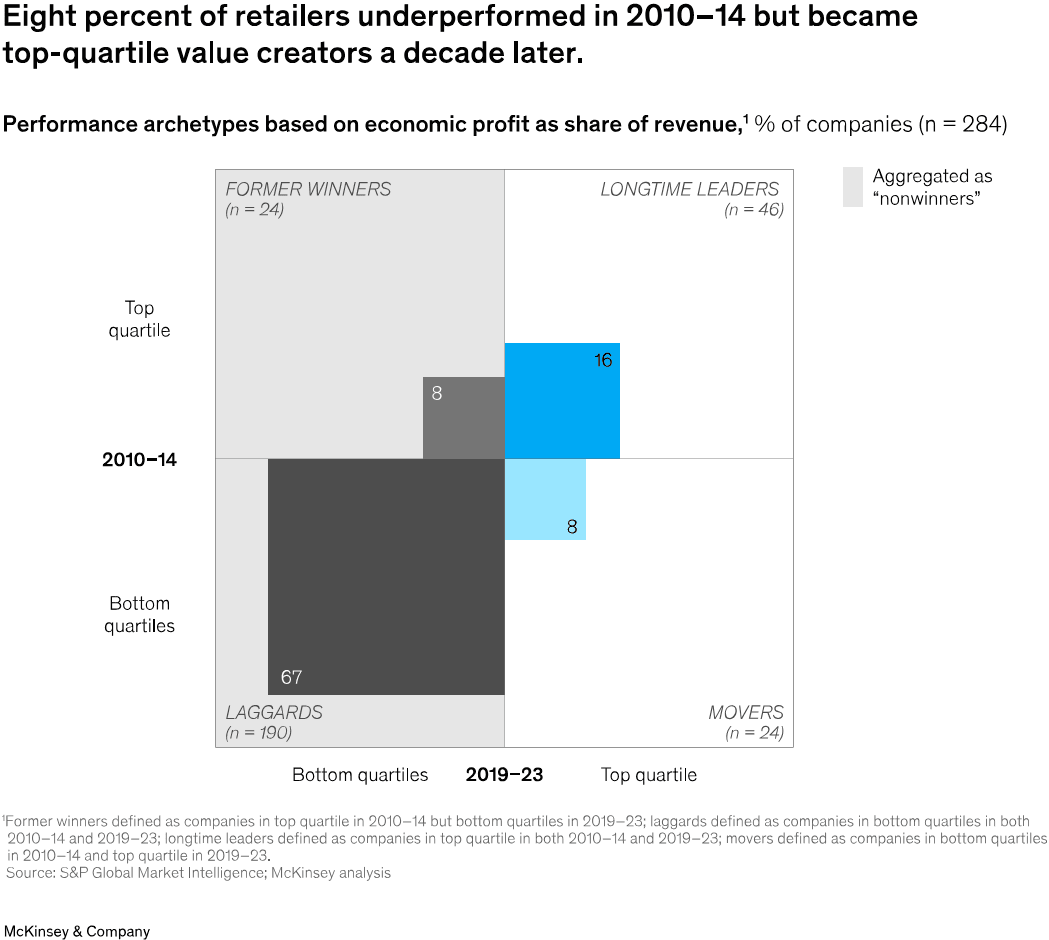 McKinsey Report -  Retail Value Creation Chart 2