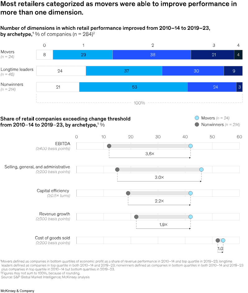 McKinsey Report - Retail Value Creation Chart 3