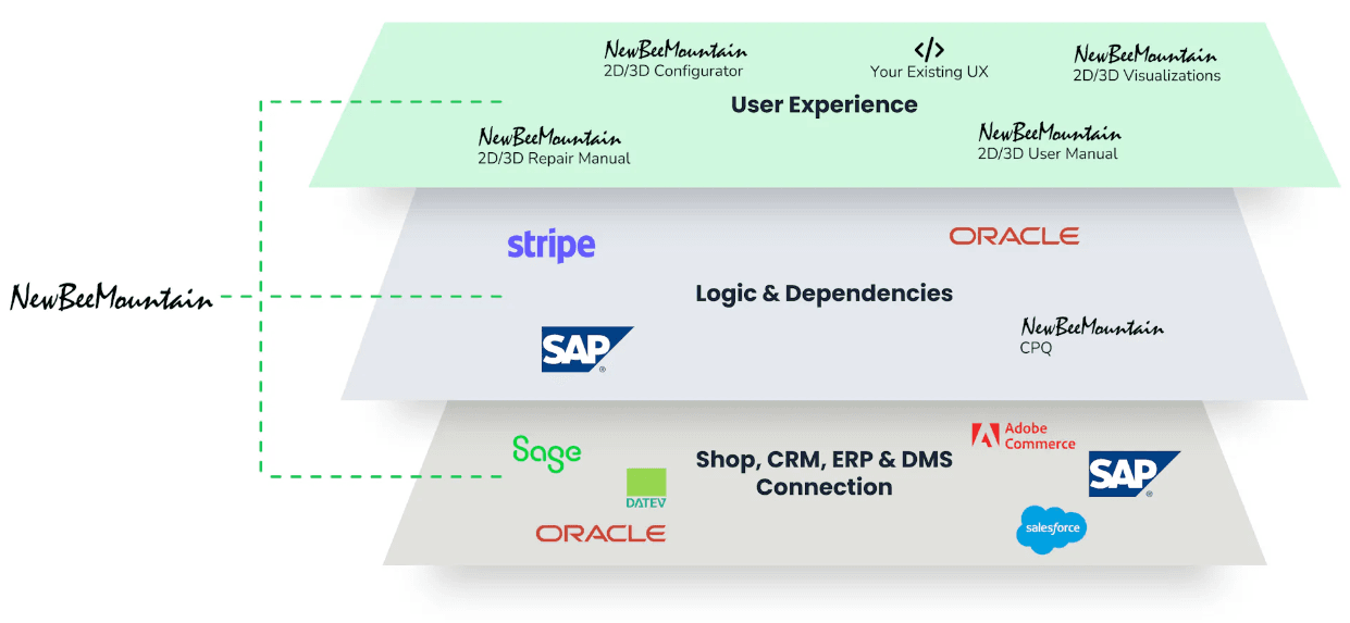 Newbeemountain Software Ecosystem Connections