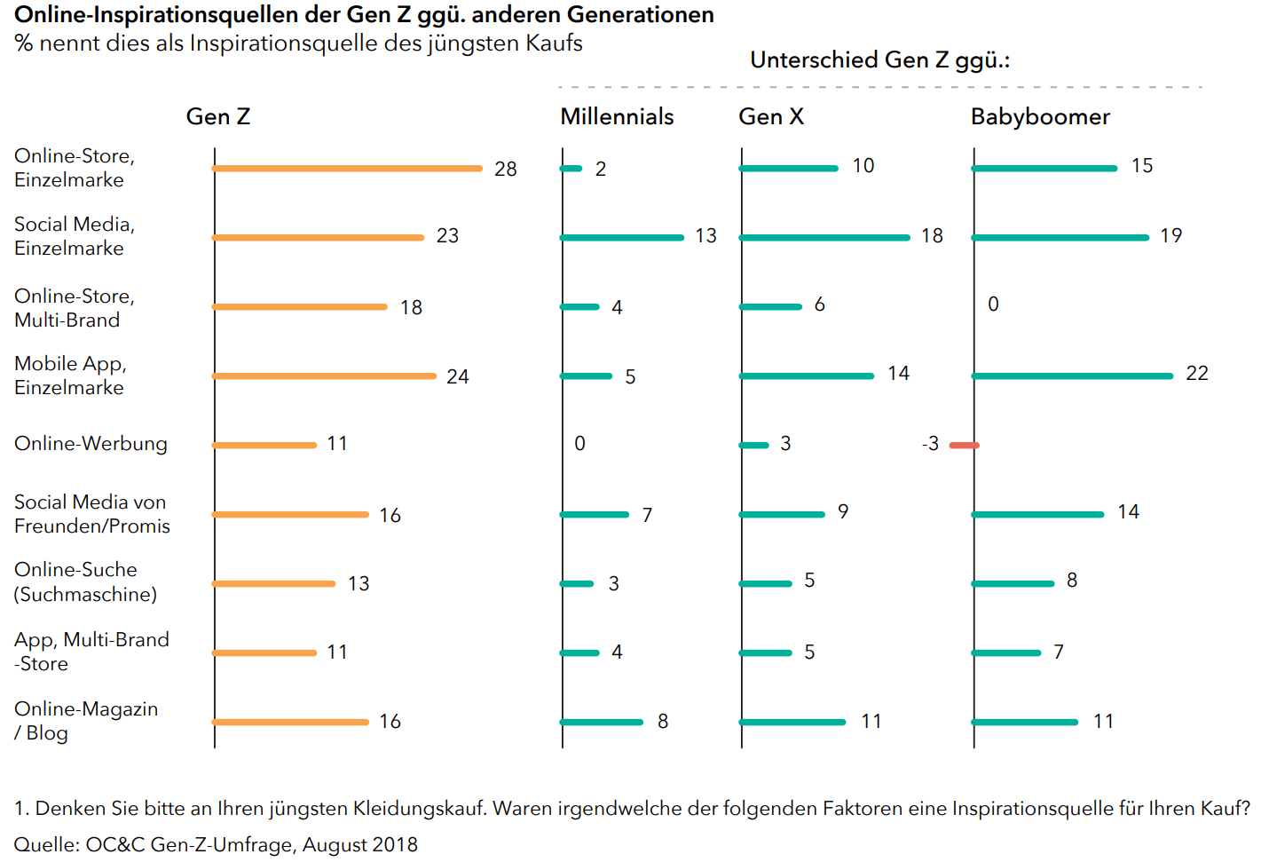 Purchasing Behavior B2C Gen Z