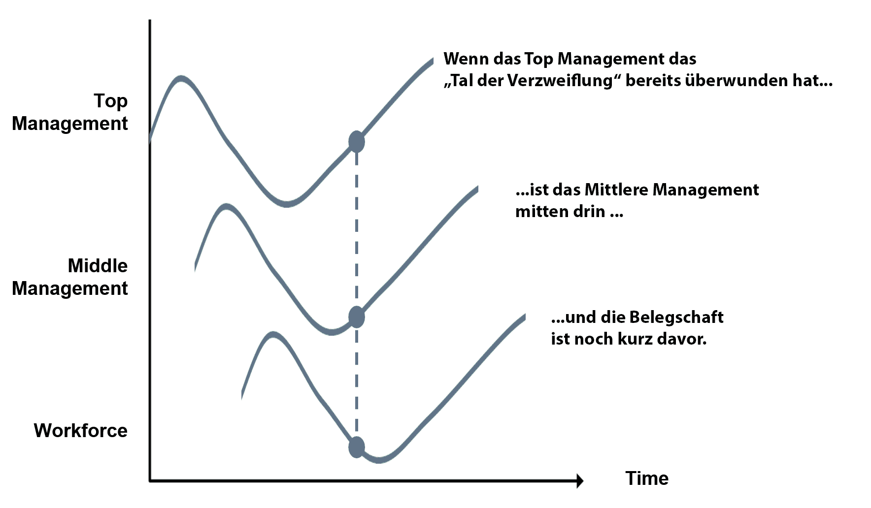 Change Management Phases Timing