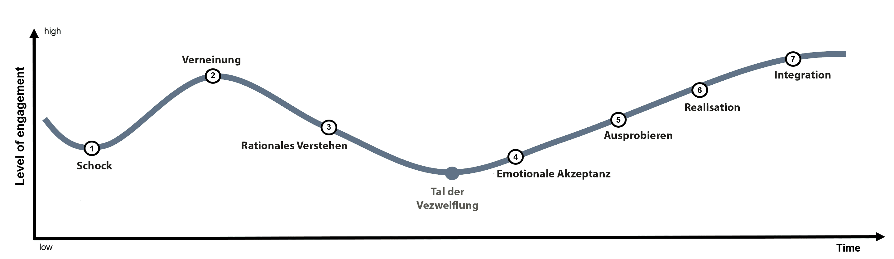 Change Management Phases