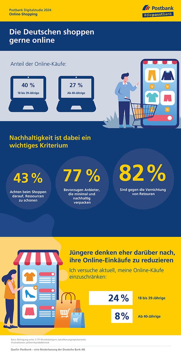 eCommerce statistics Postbank