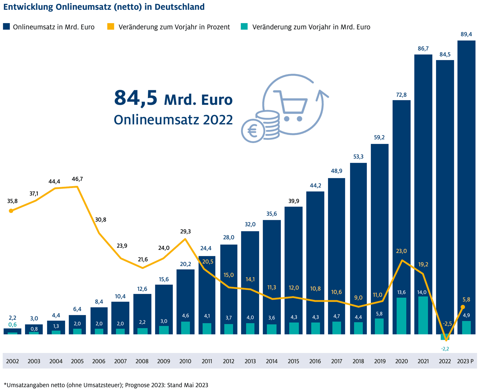 ecommerce statistics